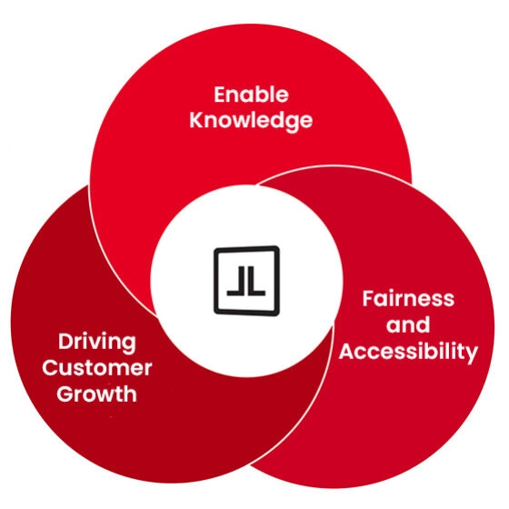 Lefebvre Group Brand Manifesto : Enable Knowlege, Driving Customer Growth, Fairness and Accessibility