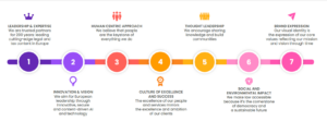 Lefebvre Group Brand Identity 7 pillars illustration