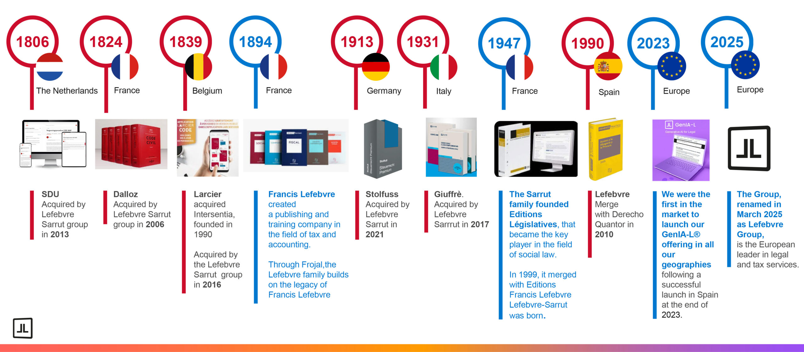 Timeline showing the group's evolution over 220 years